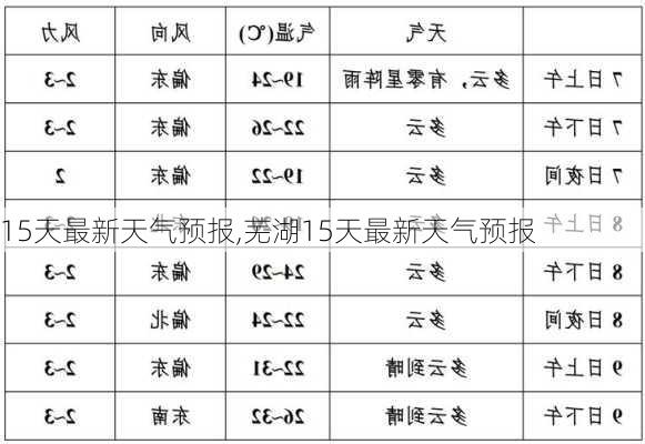 15天最新天气预报,芜湖15天最新天气预报