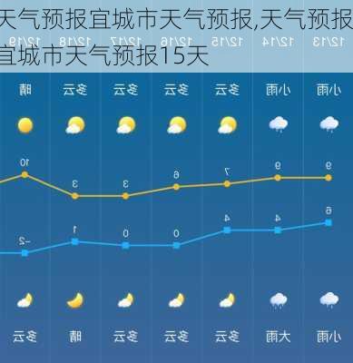 天气预报宜城市天气预报,天气预报宜城市天气预报15天