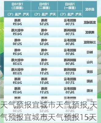 天气预报宜城市天气预报,天气预报宜城市天气预报15天