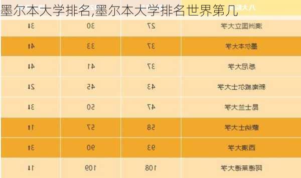 墨尔本大学排名,墨尔本大学排名世界第几