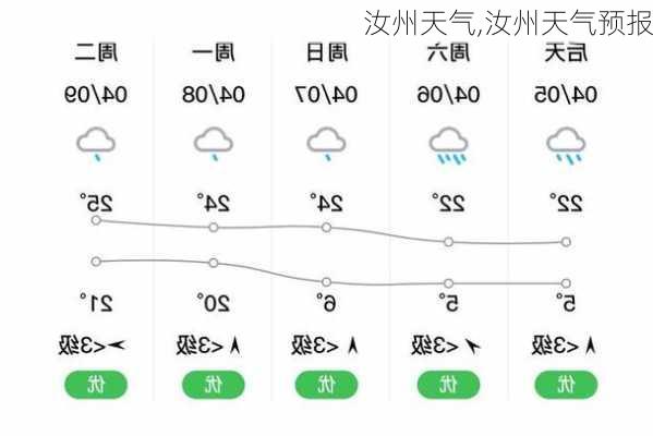 汝州天气,汝州天气预报