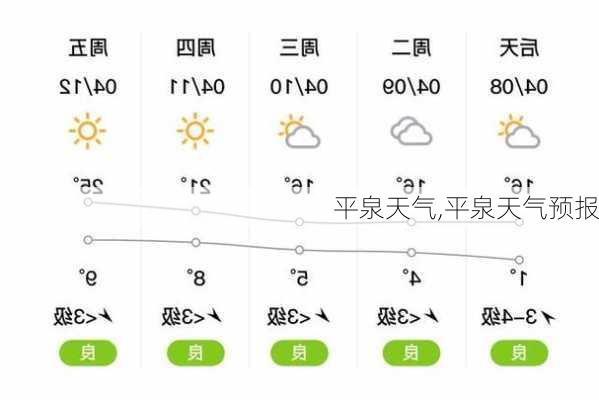 平泉天气,平泉天气预报