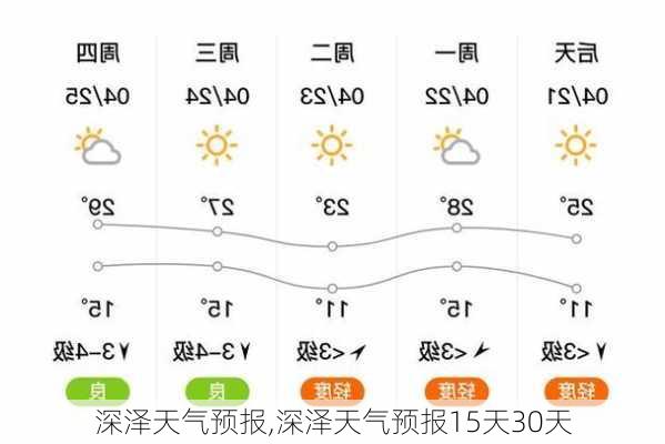 深泽天气预报,深泽天气预报15天30天