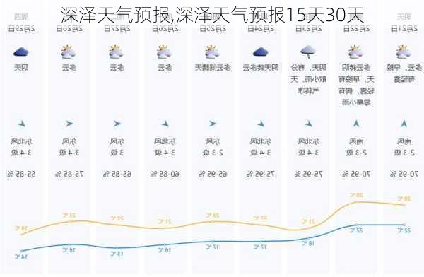 深泽天气预报,深泽天气预报15天30天