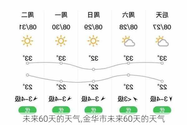 未来60天的天气,金华市未来60天的天气