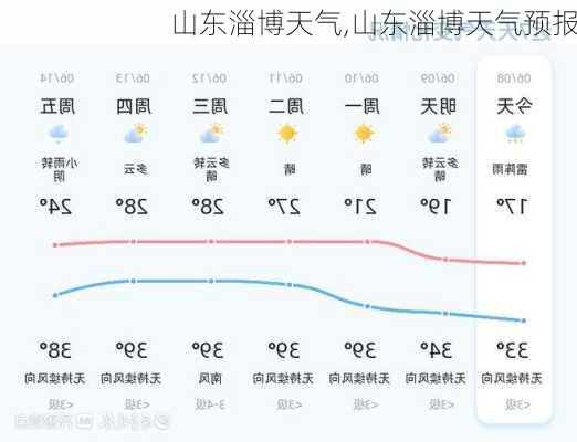 山东淄博天气,山东淄博天气预报