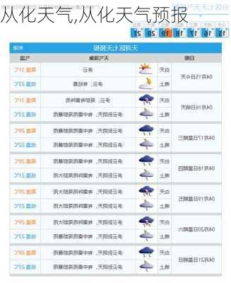 从化天气,从化天气预报