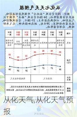 从化天气,从化天气预报