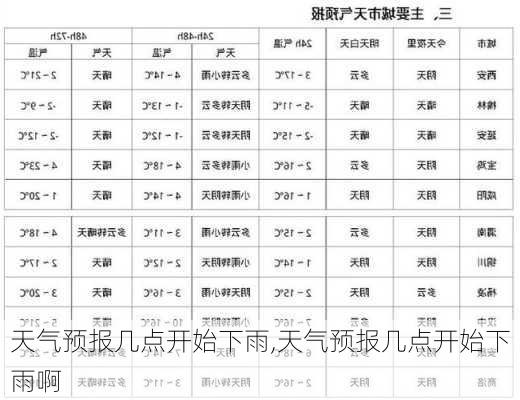 天气预报几点开始下雨,天气预报几点开始下雨啊