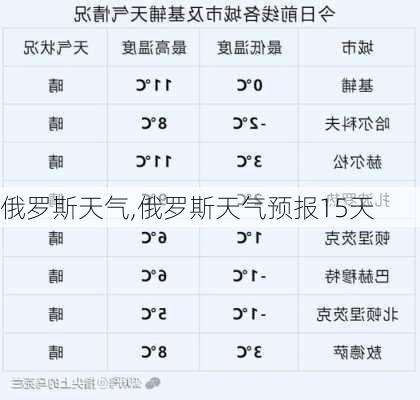 俄罗斯天气,俄罗斯天气预报15天