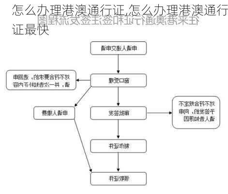 怎么办理港澳通行证,怎么办理港澳通行证最快