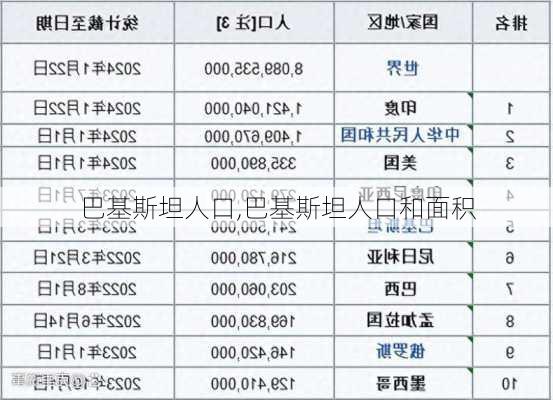 巴基斯坦人口,巴基斯坦人口和面积