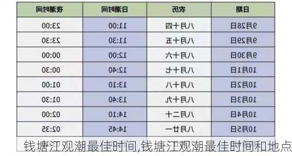 钱塘江观潮最佳时间,钱塘江观潮最佳时间和地点