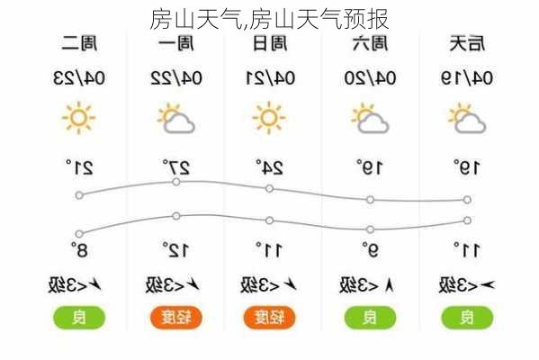 房山天气,房山天气预报