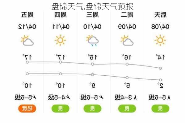 盘锦天气,盘锦天气预报