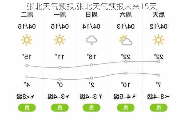 张北天气预报,张北天气预报未来15天