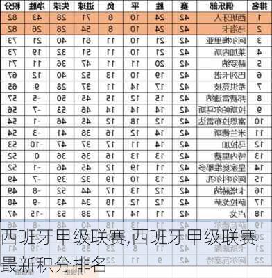 西班牙甲级联赛,西班牙甲级联赛最新积分排名