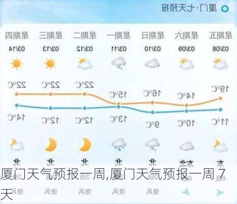 厦门天气预报一周,厦门天气预报一周 7天