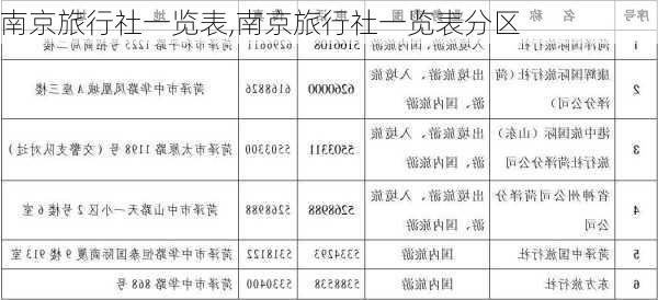 南京旅行社一览表,南京旅行社一览表分区