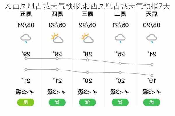 湘西凤凰古城天气预报,湘西凤凰古城天气预报7天