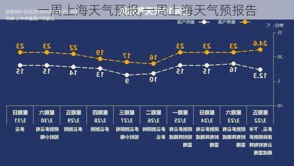 一周上海天气预报,一周上海天气预报告