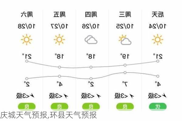 庆城天气预报,环县天气预报