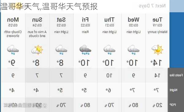 温哥华天气,温哥华天气预报