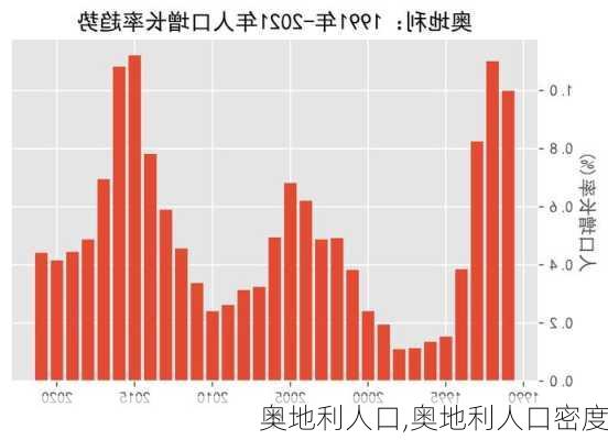 奥地利人口,奥地利人口密度